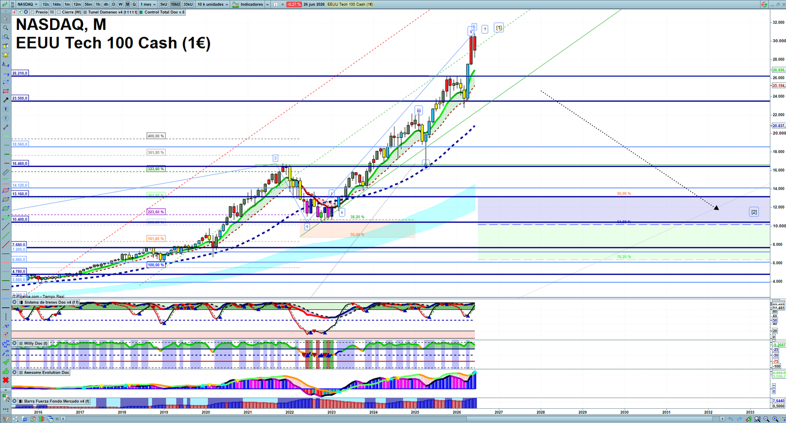 Nasdaq monthly technical analysis chart with trend structure, support and resistance levels
